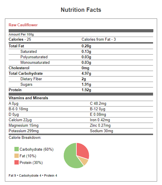 Nutritional Facts of Cauliflower 