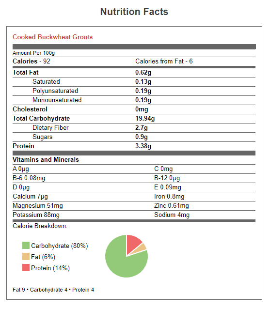 Nutritional breakdown of 100g of Buckwheat.